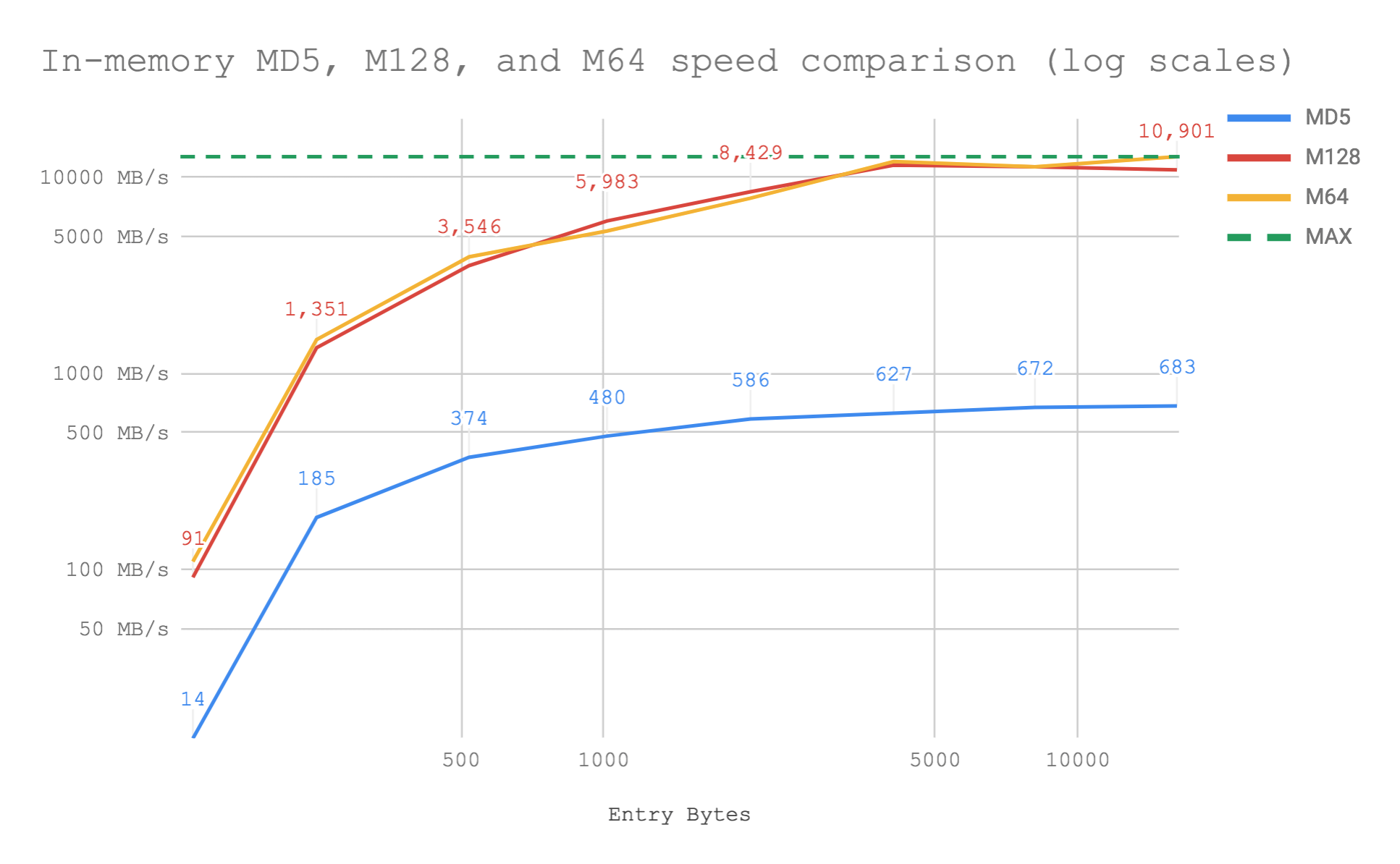 Performance of Rust metro64/128 vs Q MD5