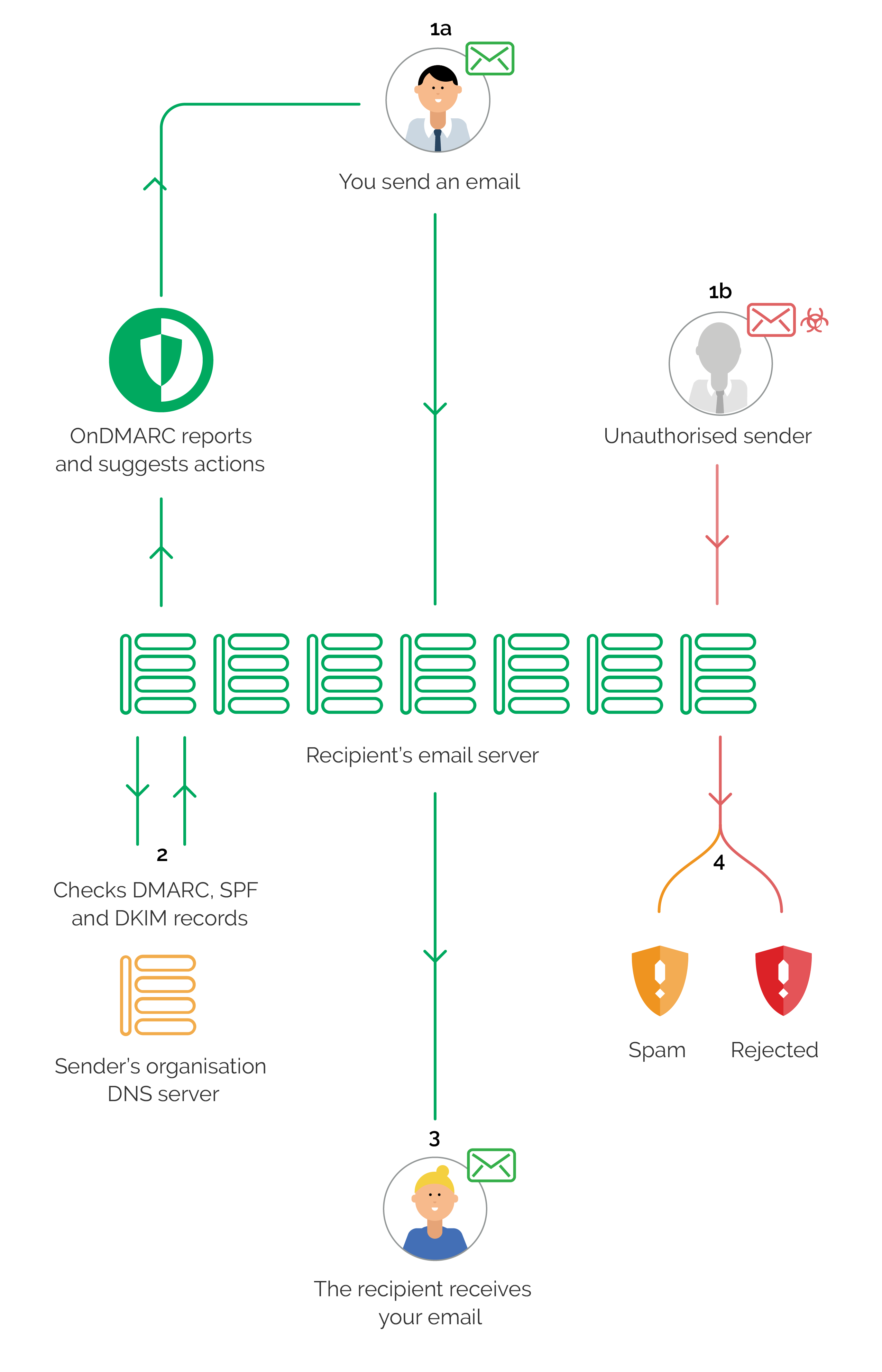 Deciphering DMARC, DKIM And SPF - Red Sift Blog