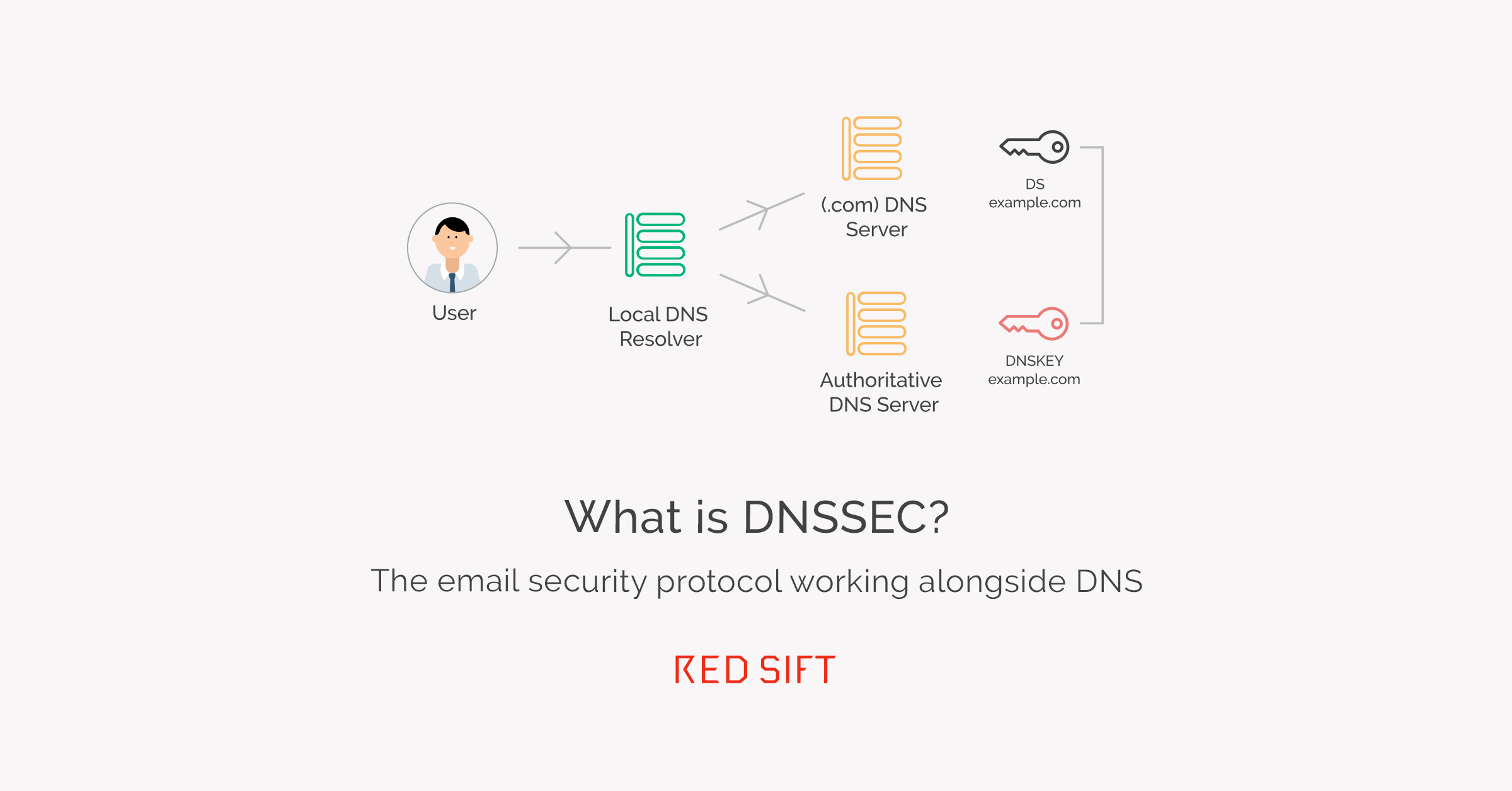 DNSSEC email security protocol
