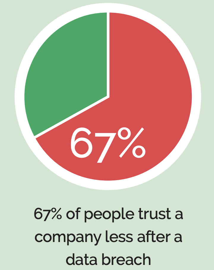 67% of people trust a company less after data breach
