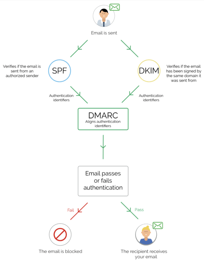 how_does_dmarc_work