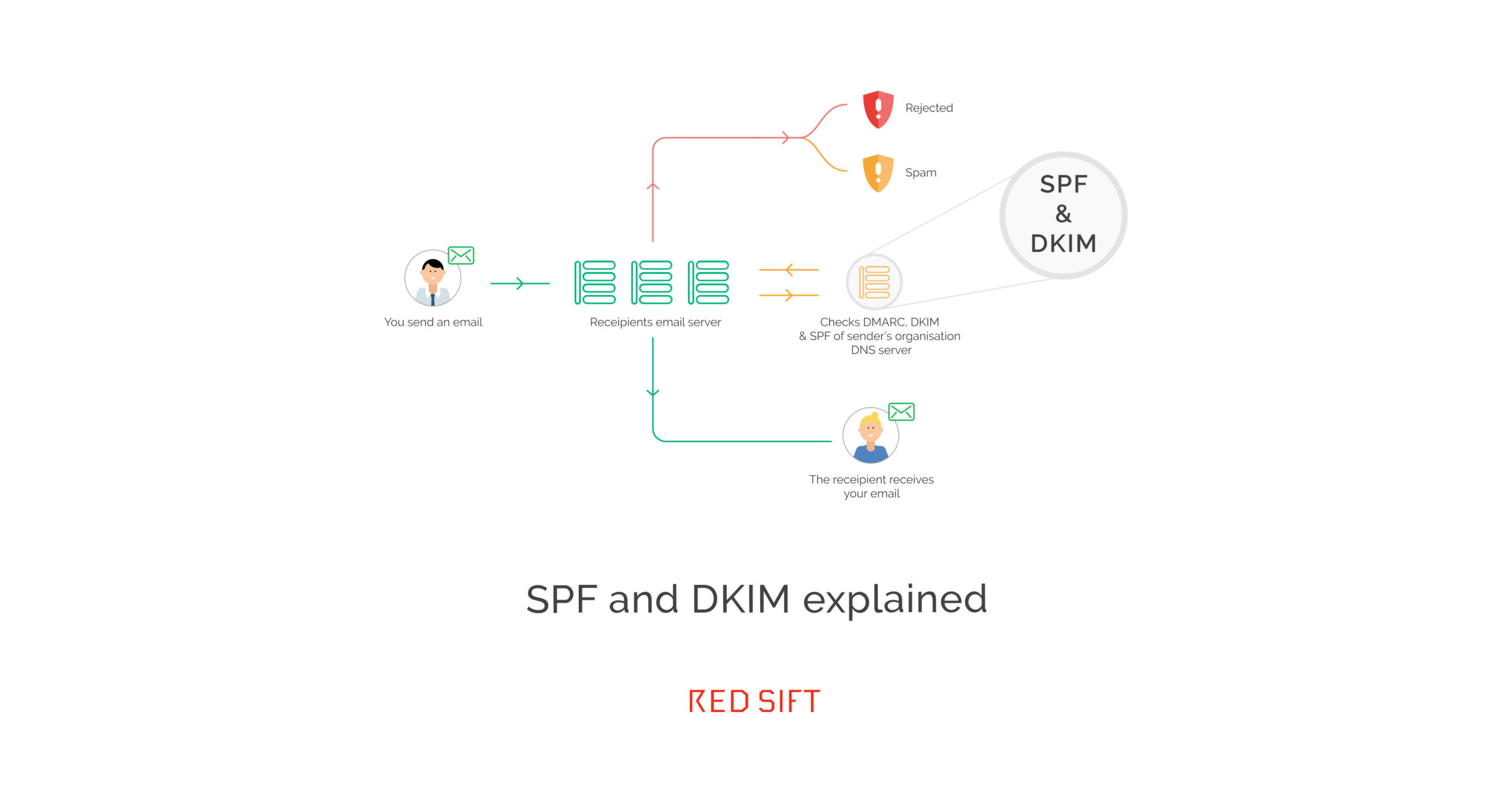 SPF and DKIM Explained Red Sift