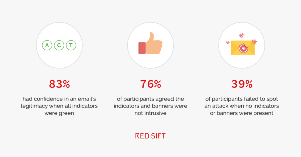 Red Sift Study 39% participants failed to spot a phishing attack without OnINBOX technology.