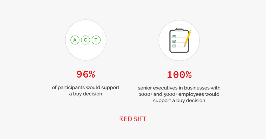 96% Red Sift's OnINBOX study participants support a buy decision 