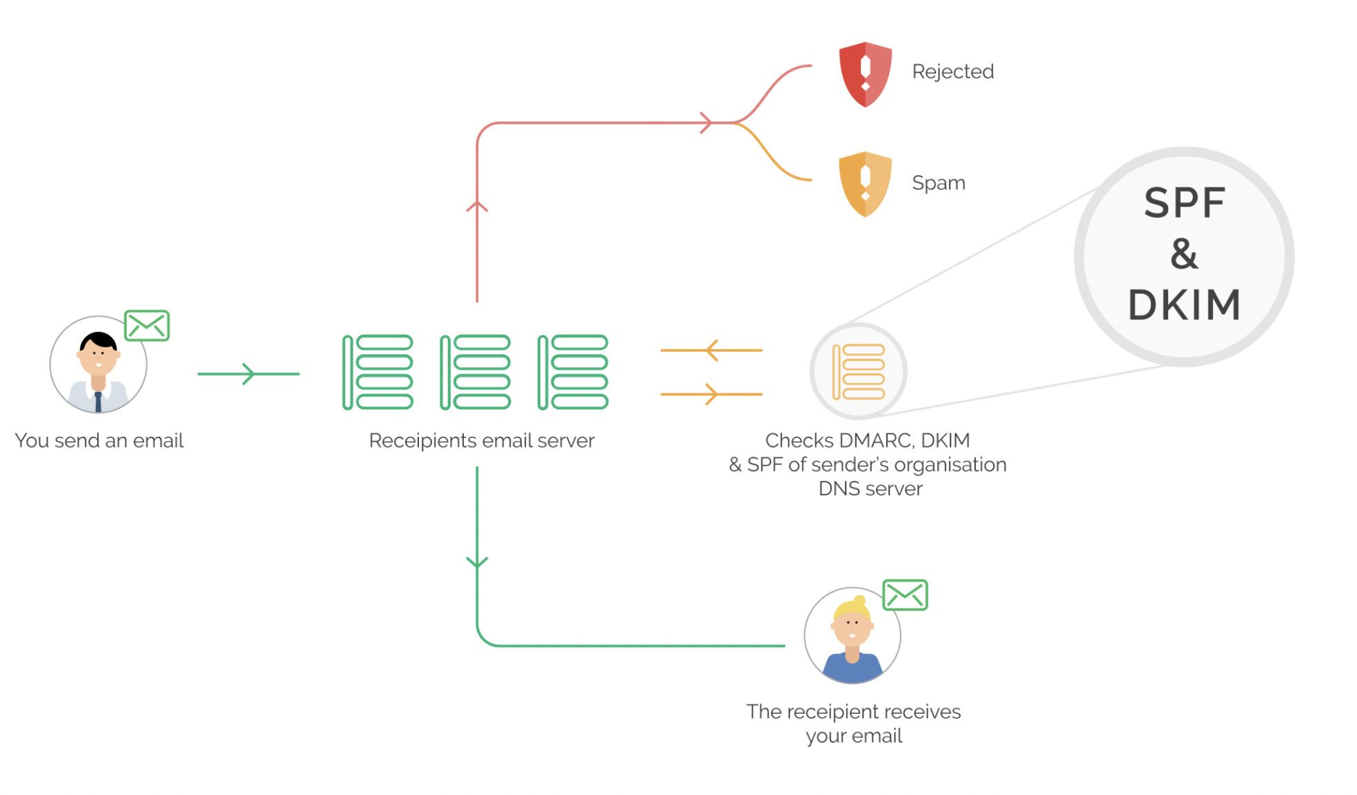 Understanding DMARC In 2022 - Red Sift Blog