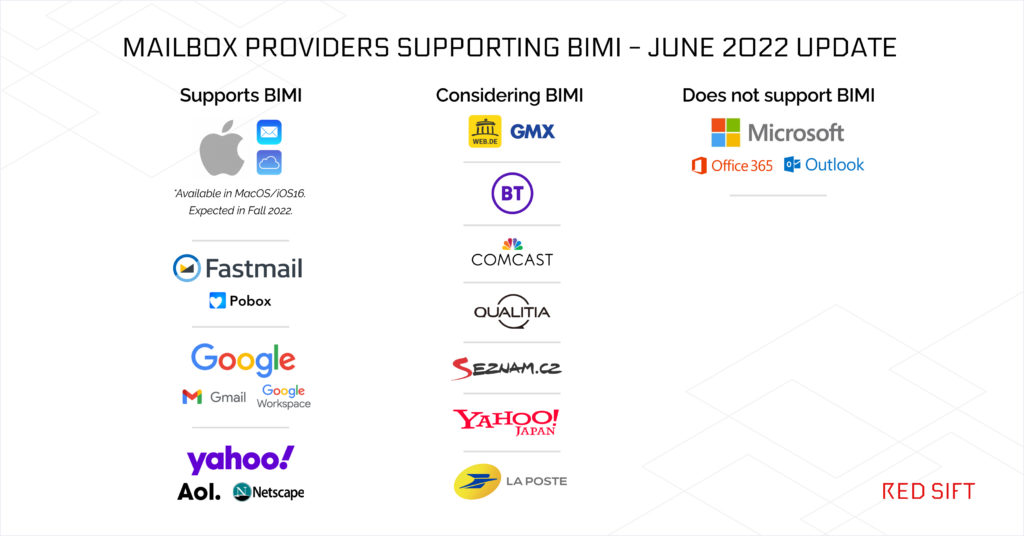 Mailbox Providers that support BIMI June 2022 Update