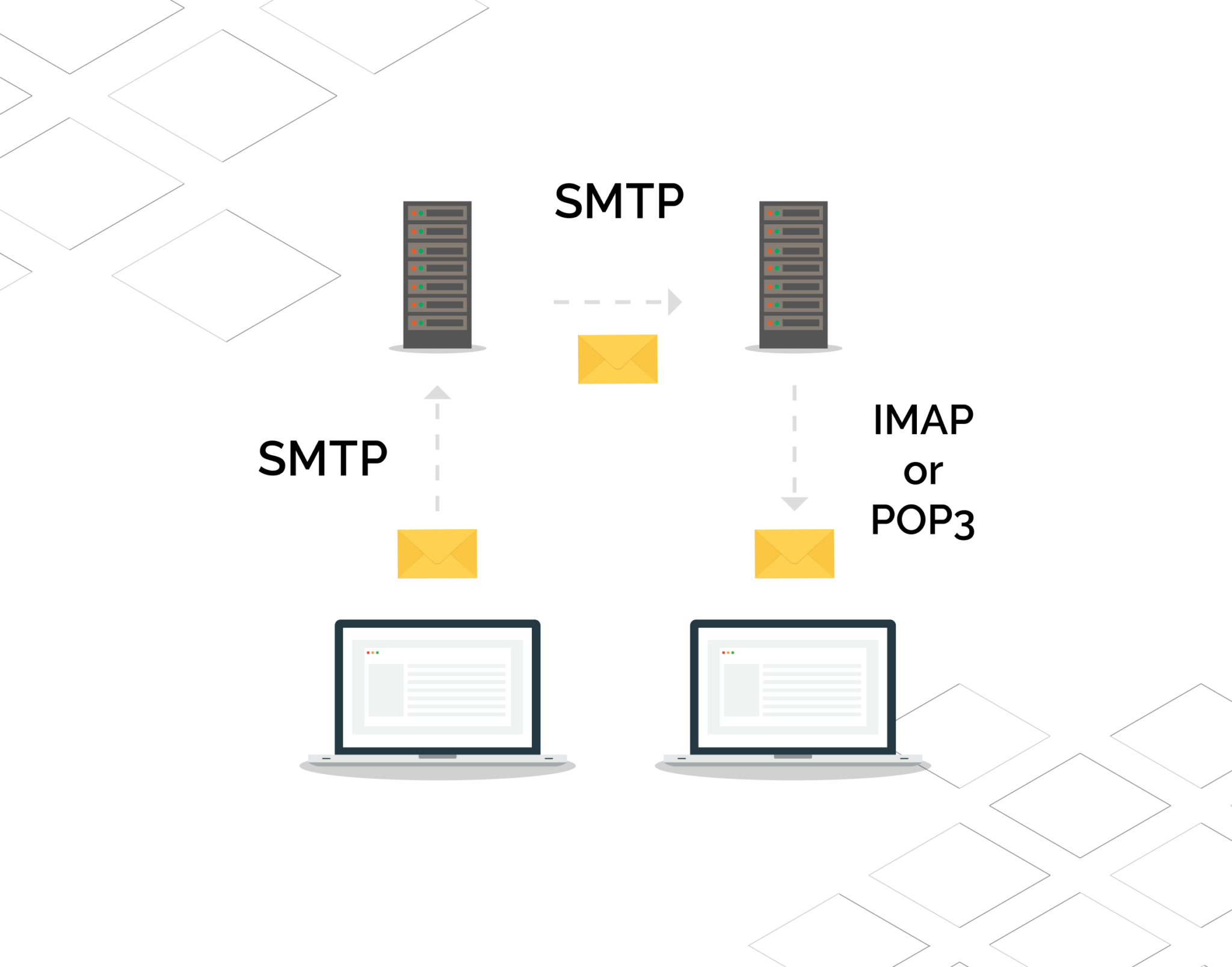 what-s-the-difference-between-smtp-imap-and-pop3-email-protocols